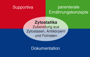 Grafik für Tätigkeitsfelder von Mephacon